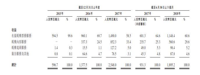 一文读懂猫眼招股书利润表