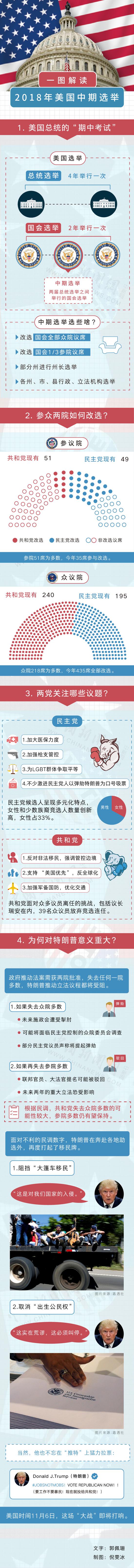 一图解读2018年美国中期选举：两院争夺战将上演_凤凰资讯