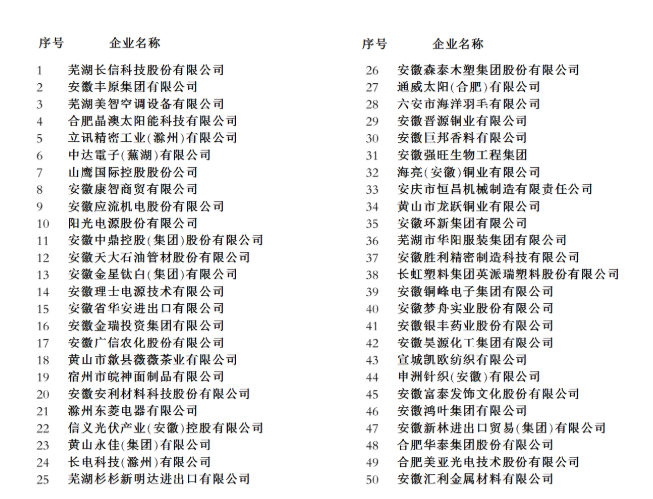 2018安徽省民营企业百强榜单出炉(附排名表)_