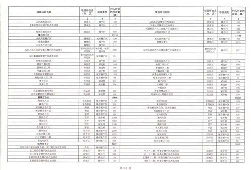 涉及265270套 山东省最新棚户区改造项目调整