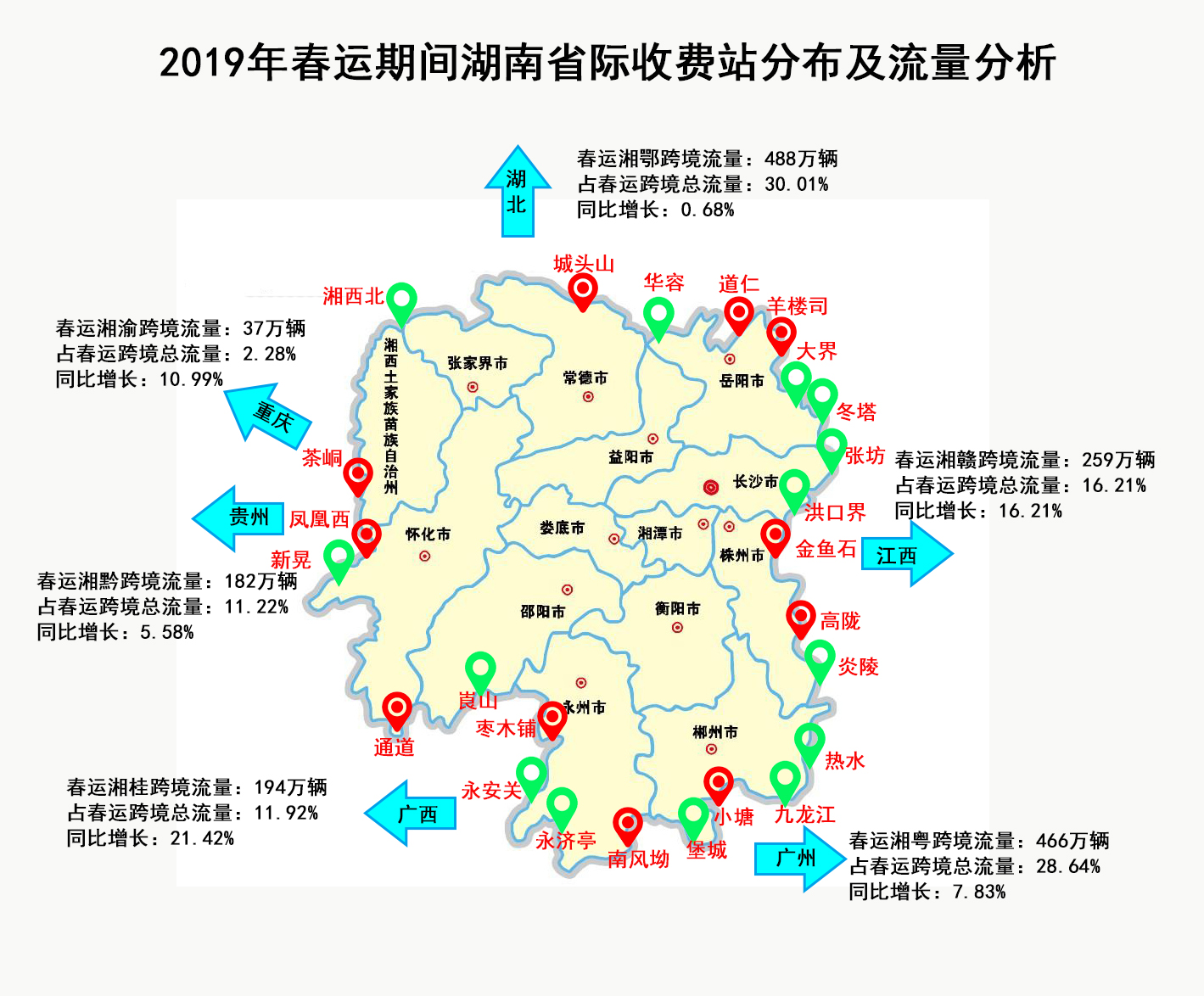 热门省际通道主要集中在: 湘粤界的g4京港澳高速小塘收费站,春运流量