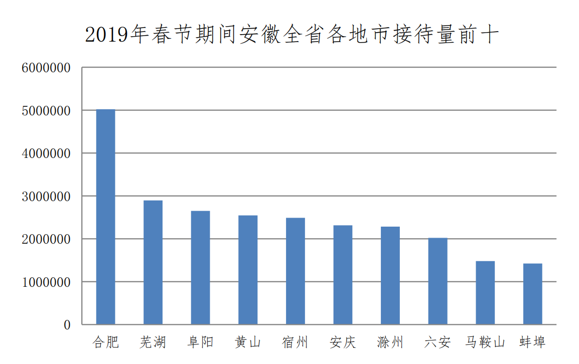安徽省 2019 年春节旅游市场大数据报告