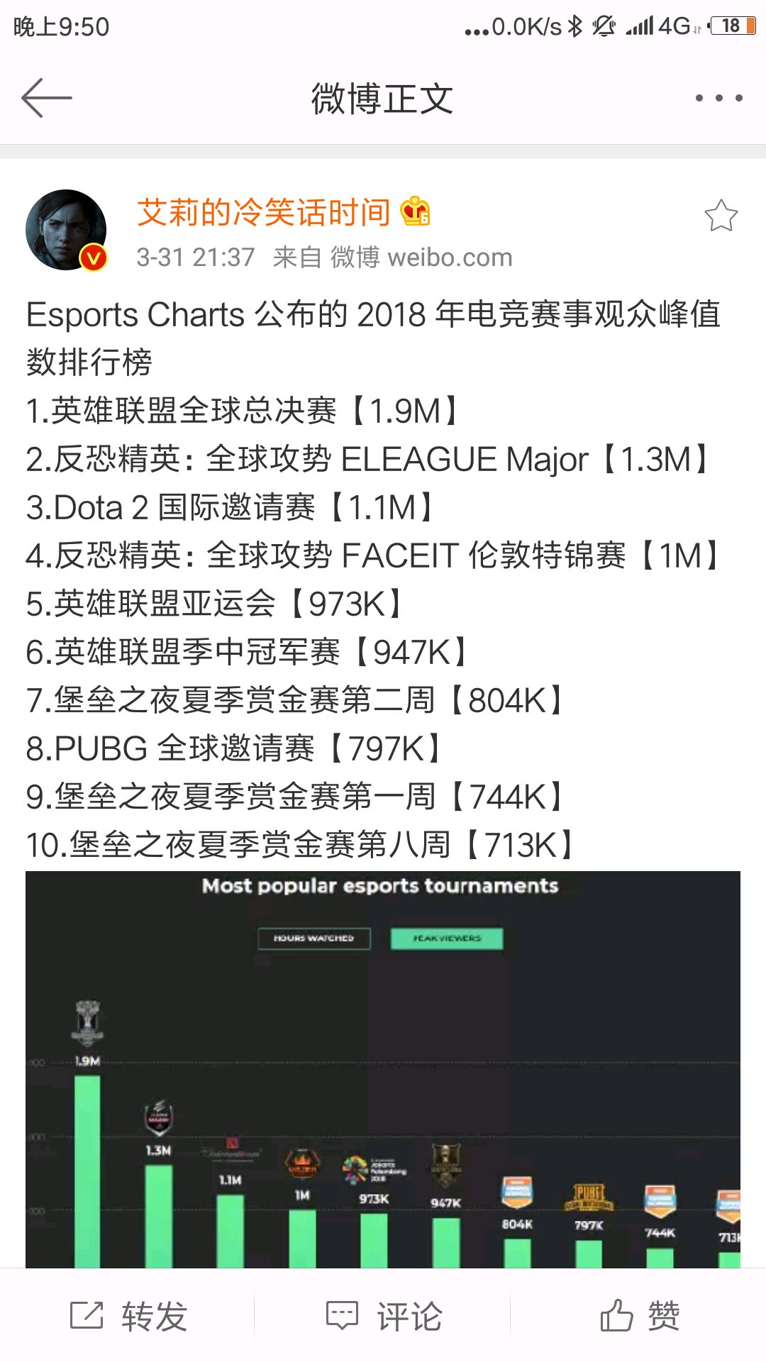 2018羺ֱ棺LOLһ CSGOڶ