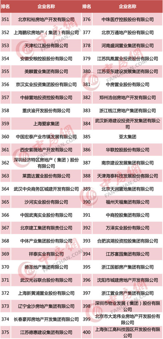 2019中国房地产开发企业500强榜单