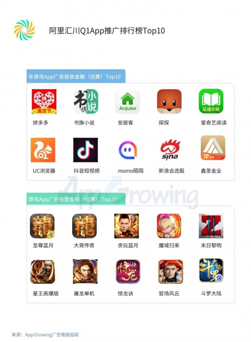 小吃赚钱Q1流量平台投放洞察:游戏和教育为重点广告主