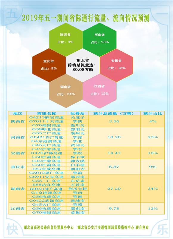 2019年五一假期湖北省高速公路出行指南來了 免費通行時間共四天(圖17)