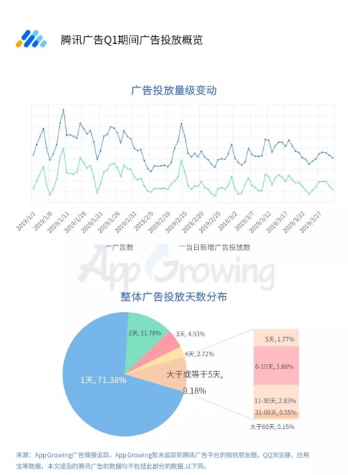 小吃赚钱Q1流量平台投放洞察:游戏和教育为重点广告主