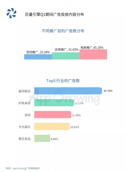 小吃赚钱Q1流量平台投放洞察:游戏和教育为重点广告主