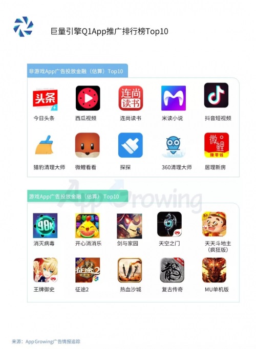 小吃赚钱Q1流量平台投放洞察:游戏和教育为重点广告主