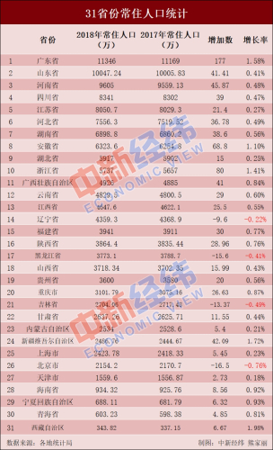 全国人口总数排名2021_2021全国最新在校大学生数量城市排名,兰州鹤立鸡群(2)