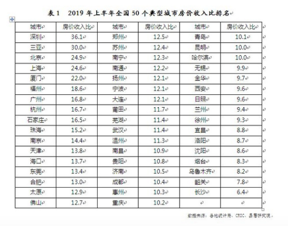 工资房价比城市排行_江苏十三市最新工资房价对比排名,看到这些数据扎心了(2)