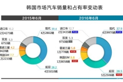 韩国人真的不买日系车吗？数据告诉你