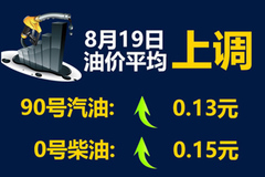 90号汽油上调0.13元/升 今年第五次上调