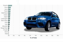 美国人民最爱啥车？社交网站上一探究竟