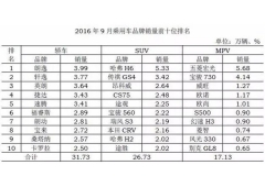 9月卖得最好的轿车中，自主全军覆没！