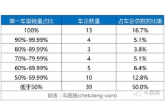 中国居然有50%的车企仅靠1款车活着！