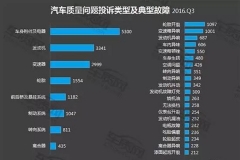 看投诉报告，知道自主和合资车的差距了