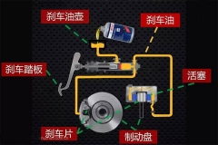 性命攸关！刹车油不定期更换会怎样？
