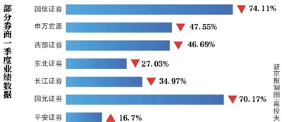 第一创业证券公司_证券公司收入急剧下滑(3)