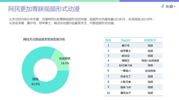 【友盟+】报告:赛尔号、熊出没等国产视频动漫