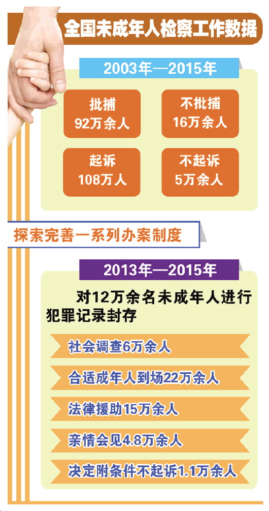 3年封存超12万未成年人犯罪记录