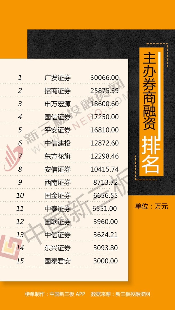 新三板融资排行榜:新数网络136元增发创年内新