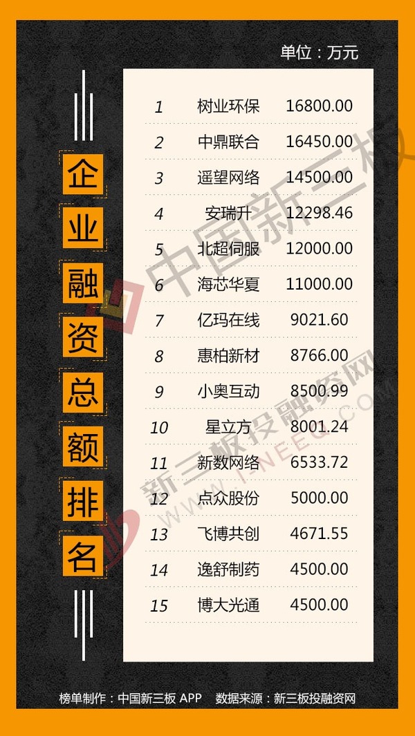 新三板融资排行榜:新数网络136元增发创年内新