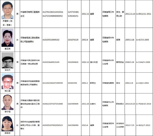 全球通缉的百名外逃人员中河南有6人（来源：中央纪委监察部网站 ）