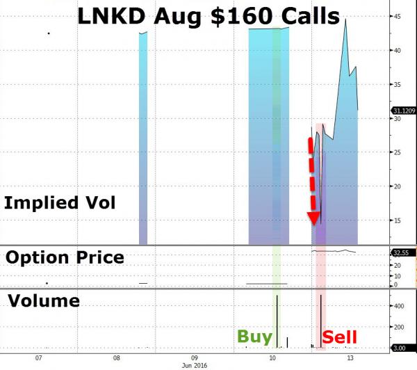 这笔溢价50%并购让LinkedIn大幅蹿升，同时也大举推升了看涨期权价格，“神秘交易员”也把手中的便宜货以33.89美元/份的价格甩给了另一个“神秘接盘侠”。<Img alt=