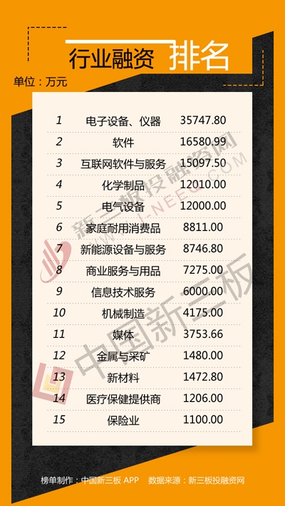 新三板融资排行榜:京粤企业融资双双超4亿元