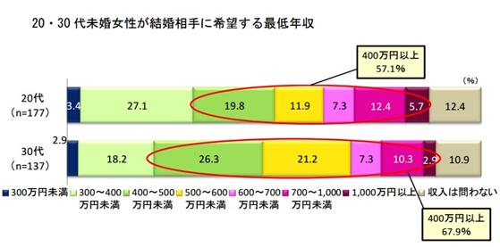 20、30岁日本女性对结婚对象收入的期望（网页截图）