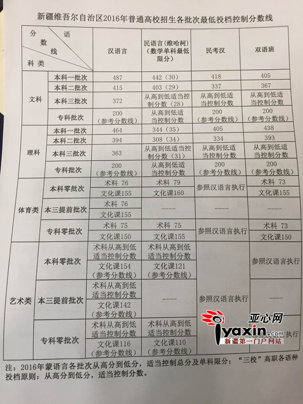 新疆2016年高考分数线公布:文科一本487分理