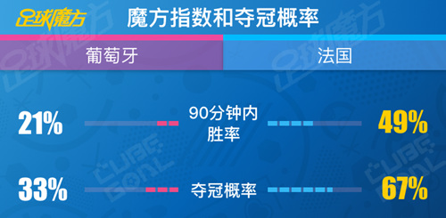 足球魔方欧洲杯大数据预测:C罗成法国夺冠最大