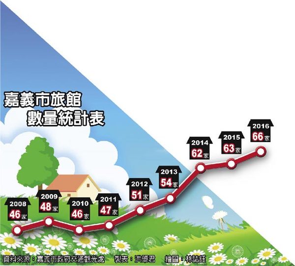 台湾嘉义旅馆数量统计表。（图片来源：台湾《旺报》）　　