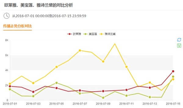 针对内容传播频次的分析，可根据频次的峰值进行投放时间优化