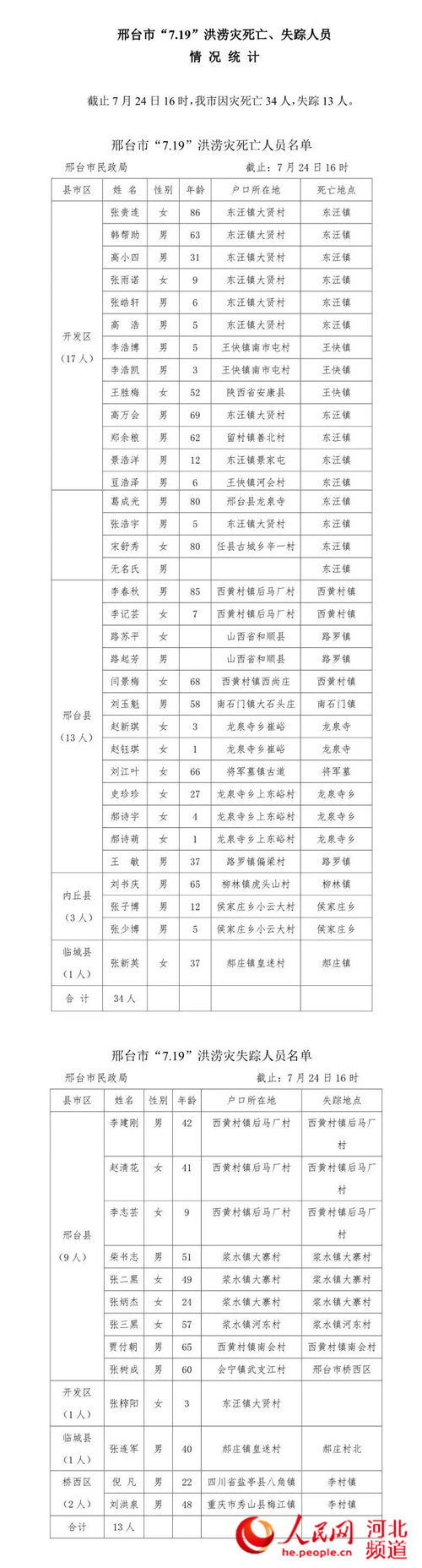 图为截止7月24日16时,邢台“7.19”洪涝灾死亡、失踪人员名单。
