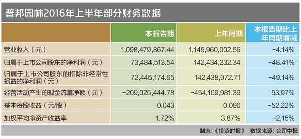 普邦园林上半年净利腰斩 转型不见得比种树容