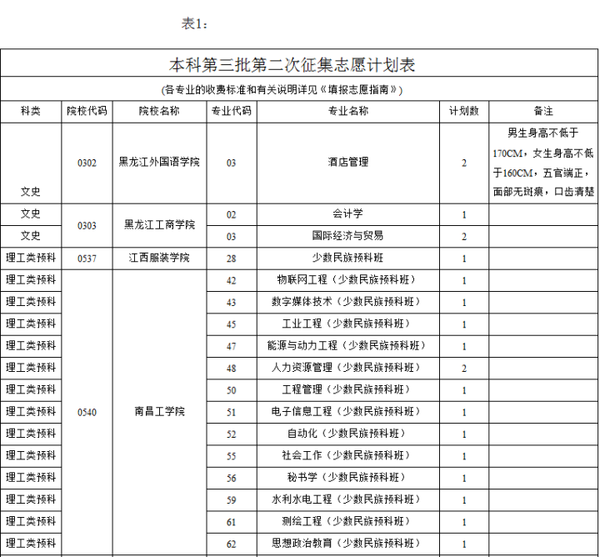 海南三本第二次征集志愿 已录取考生可不填_凤