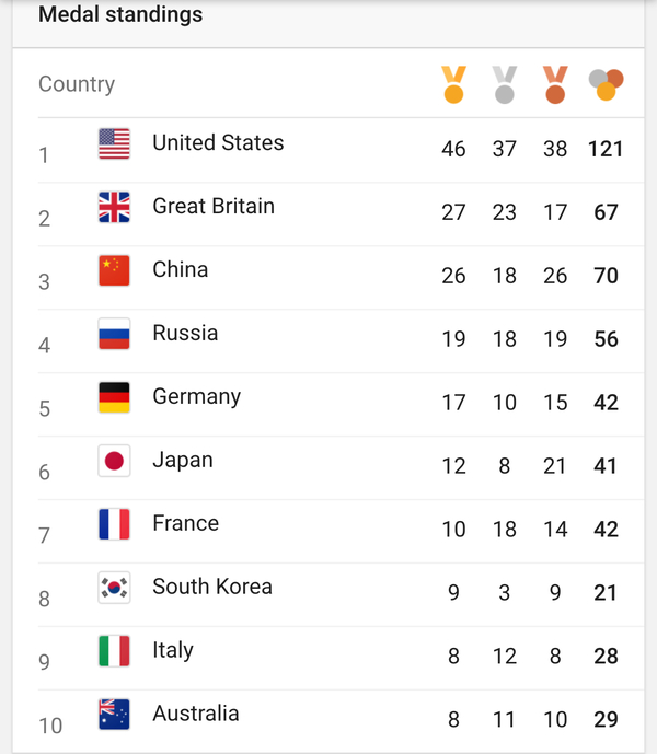 2016年里约奥运会奖牌榜（图片来源：里约奥运会官网）