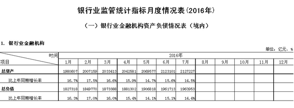 银监会:银行业金融机构7月末境内总资产同比上