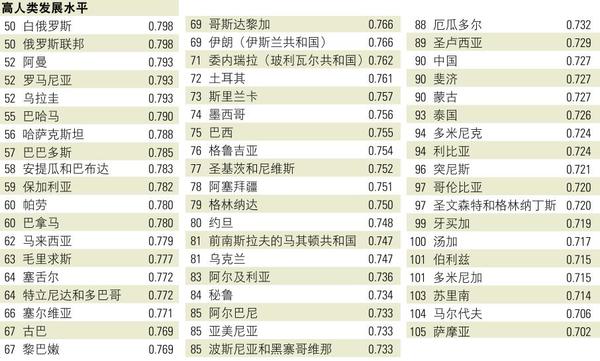 　　2014人类发展指数排名50-105位，高人类发展水平的国家与地区