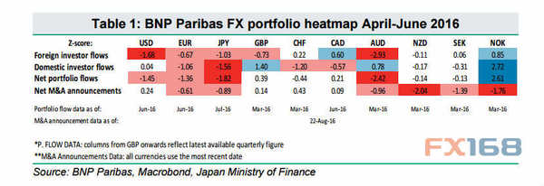 法国巴黎银行:汇市资金热图分析