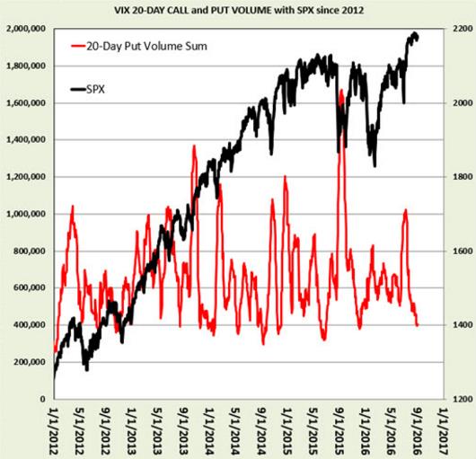VIX看跌期权成交量与股市存在相关性 暗示美股