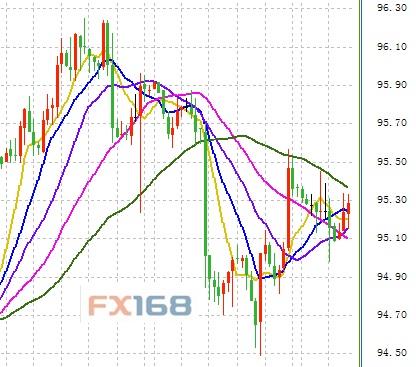 (美元指数4小时图 来源：FX168财经网)
