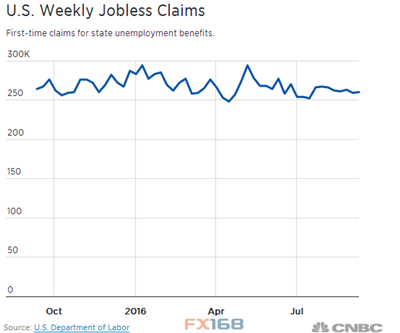 （美国初请失业金人数走势图，来源：美国劳工局、CNBC、FX168财经网）