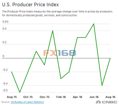 （美国PPI走势图，来源：美国劳工局、CNBC、FX168财经网）