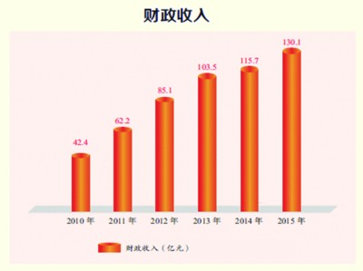 财政收入_财政收入创新高(3)