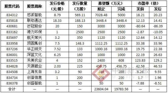 9月23日11家企业完成1.98亿定增 禾美农业市盈