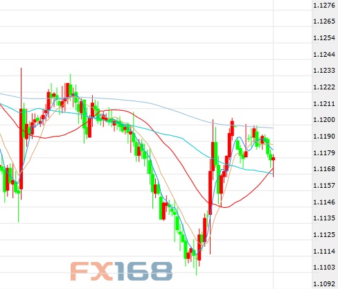 交易员:欧元\/美元可能横盘整理 交叉盘上涨