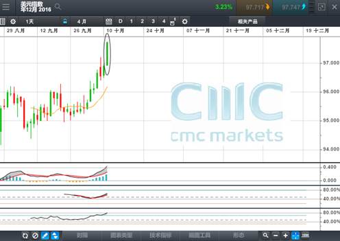 CMC Markets: 美元强势上行, 美联储会议纪要
